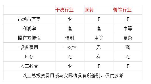 开一家干洗店利润大吗